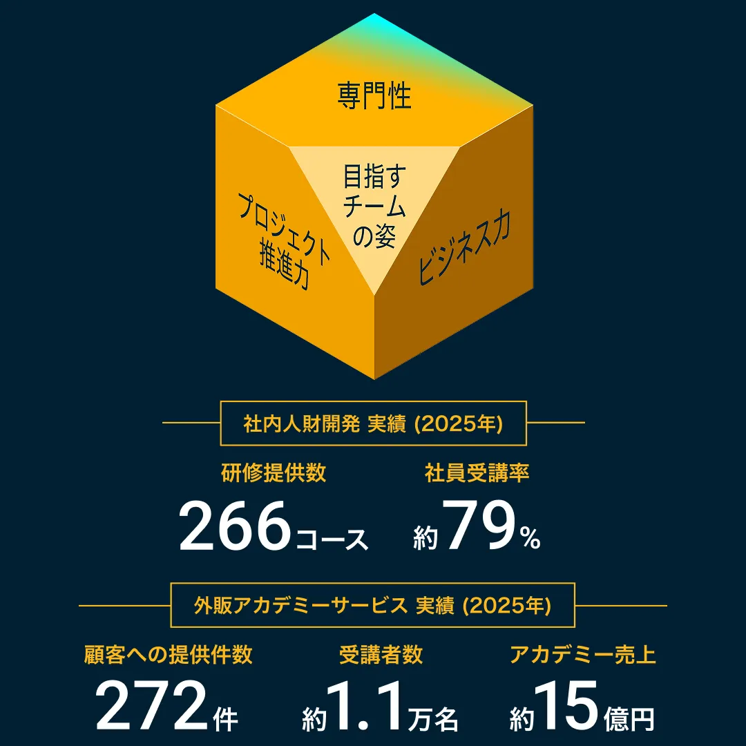 社内人財開発 実績 (2025年)　研修提供数：266コース, 社員受講率：約79%、外販アカデミーサービス 実績 (2025年)　顧客への提供件数：272件 受講者数：約1.1万名 アカデミー売上：約15億円