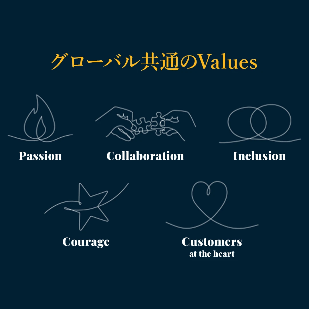 グローバル共通のValues「Passion、Collaboration、Inclusion、Courage、Customers at the heart」 グローバル共通のValues「Passion、Collaboration、Inclusion、Courage、Customers at the heart」