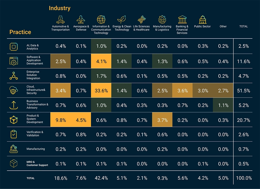 業界別およびプラクティス別に見たテックコンサルタントの社員構成比