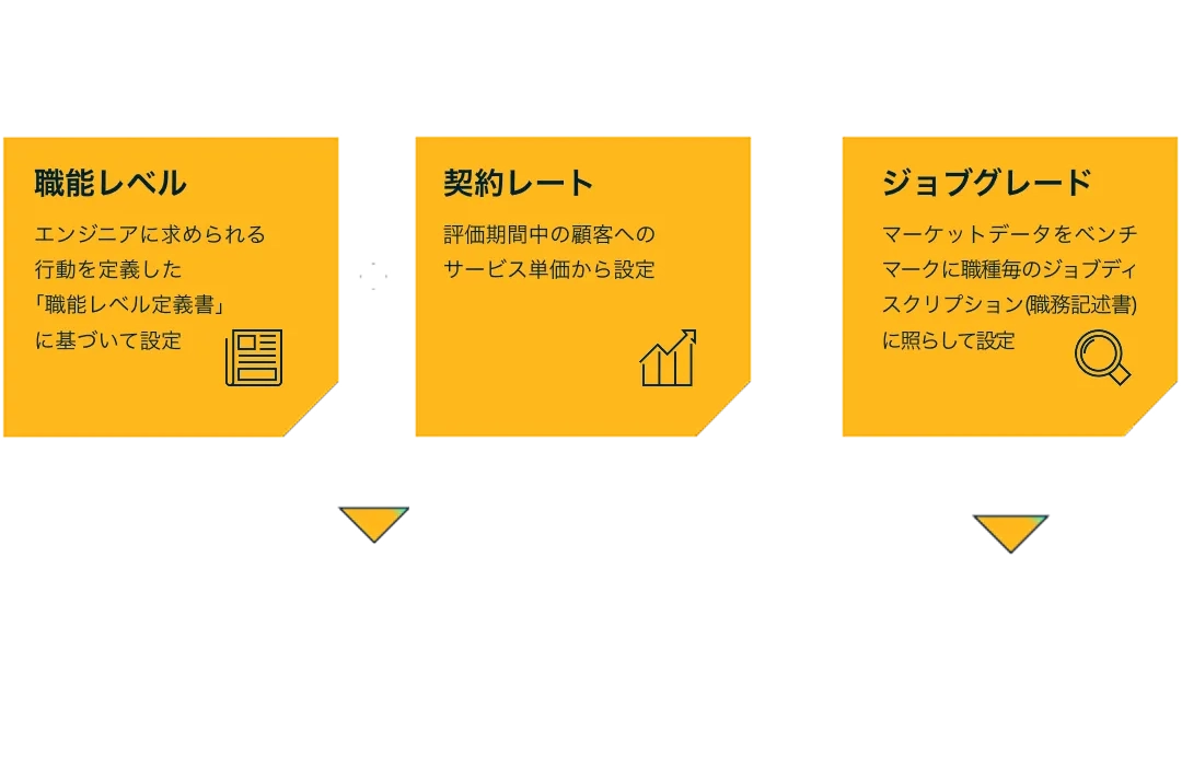 テックコンサルタントは職能レベルと契約レート、ジョブ型社員はジョブグレードで構成される評価制度 テックコンサルタントは職能レベルと契約レート、ジョブ型社員はジョブグレードで構成される評価制度
