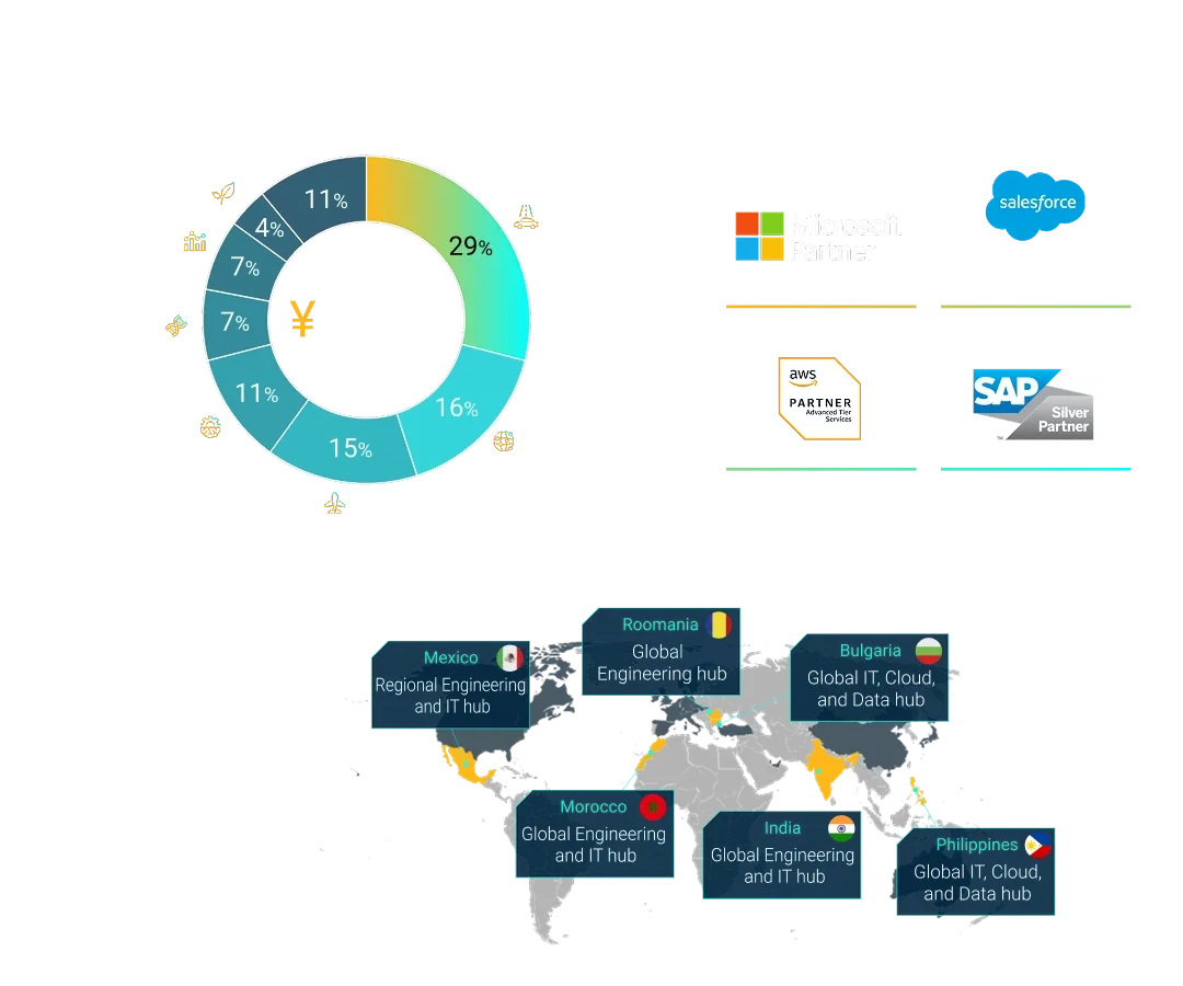 Revenue Share, Global Tech Partnerships, Global Delivery Centersのグローバルアセット Revenue Share, Global Tech Partnerships, Global Delivery Centersのグローバルアセット