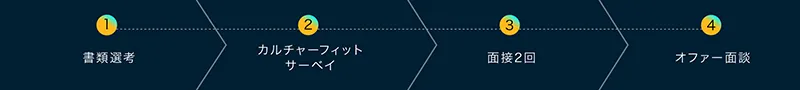 クラウド/PMOコンサルタント・営業職等の採用選考フロー(書類選考、カルチャーフィットサーベイ、面接2回、オファー面談)