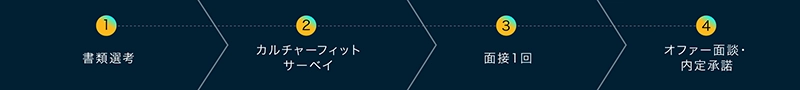 テックコンサルタント職の採用選考フロー(書類選考、カルチャーフィットサーベイ、面接1回、オファー面談・内定承認)