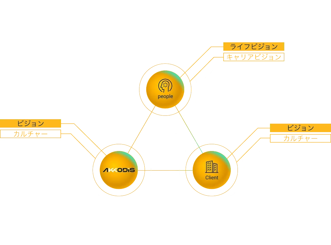 people・AKKODiS・clientの3つのビジョンが重なる「ビジョンマッチング」 people・AKKODiS・clientの3つのビジョンが重なる「ビジョンマッチング」