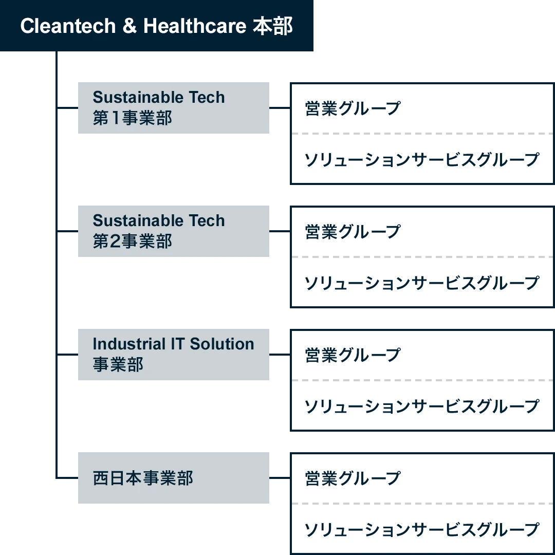 Cleantech & Healthcare本部