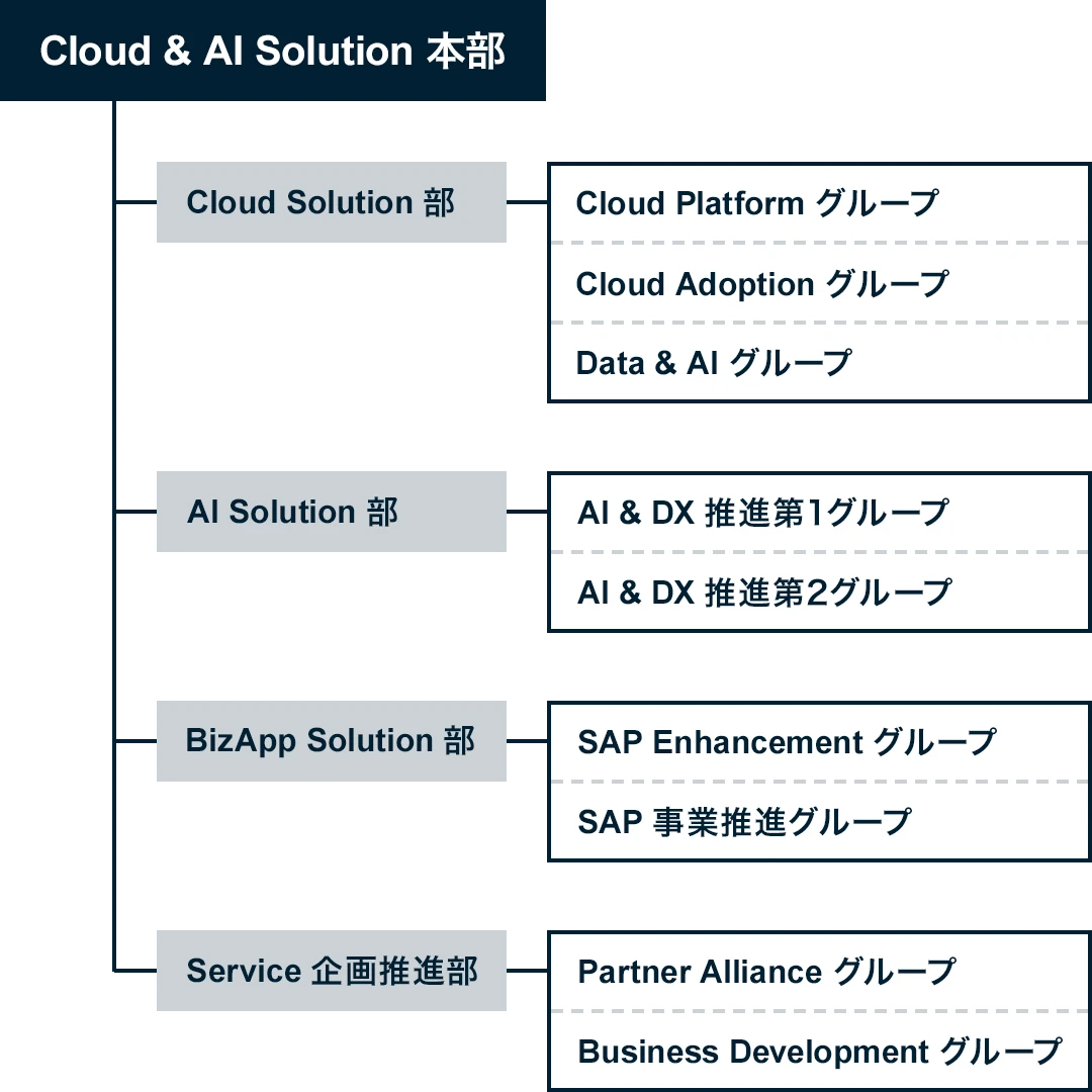 Cloud & AI Solution本部