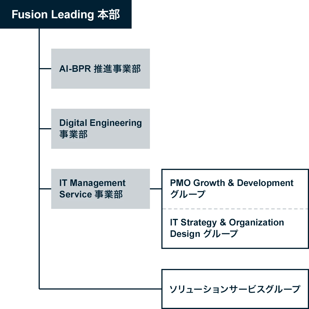 Fusion Leading本部