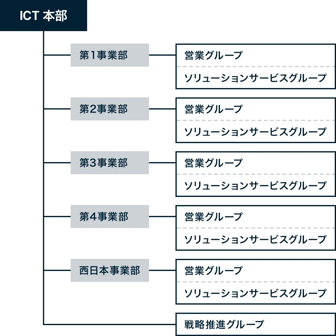 ICT本部