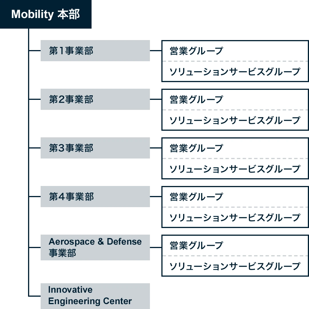 Mobility本部
