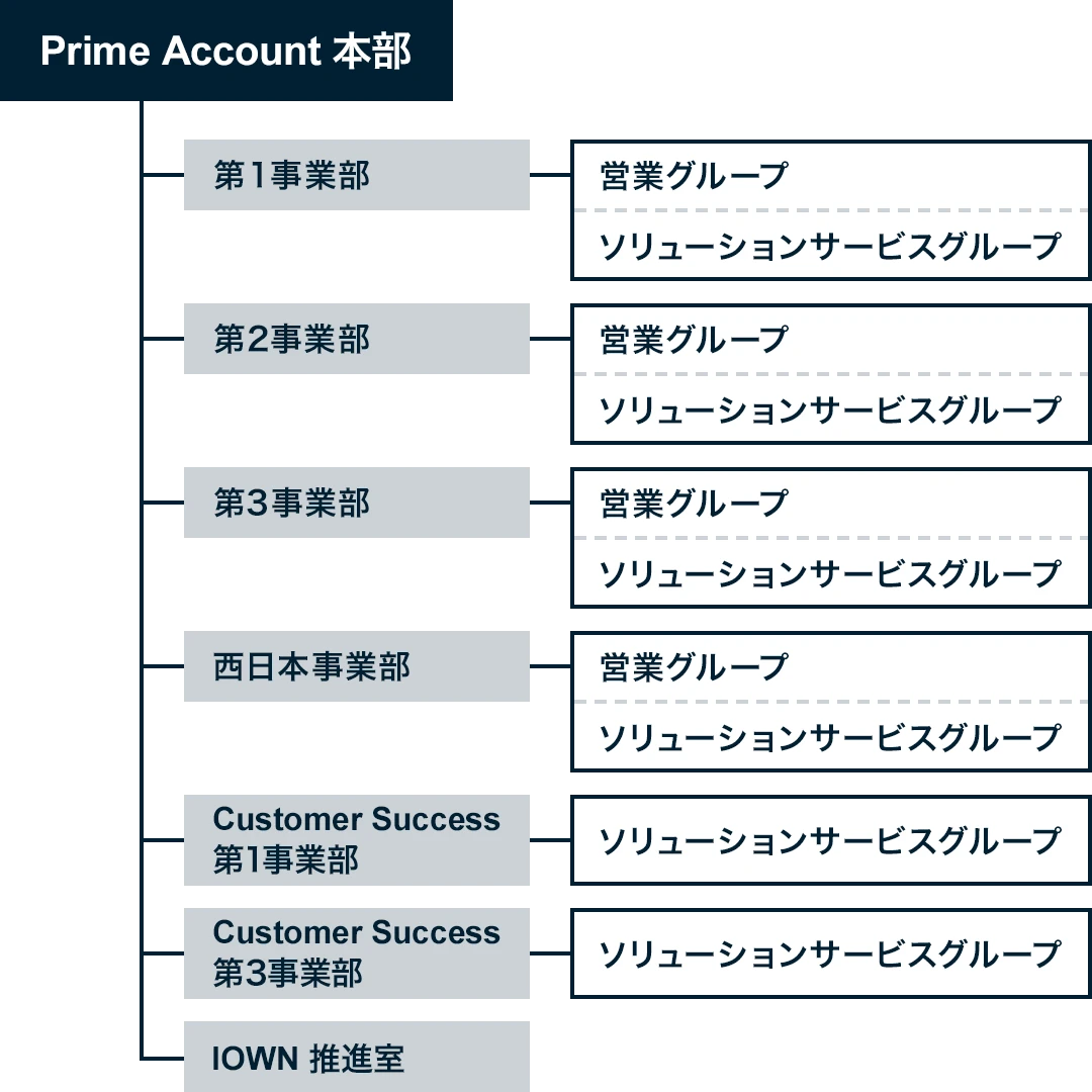 Prime Account本部