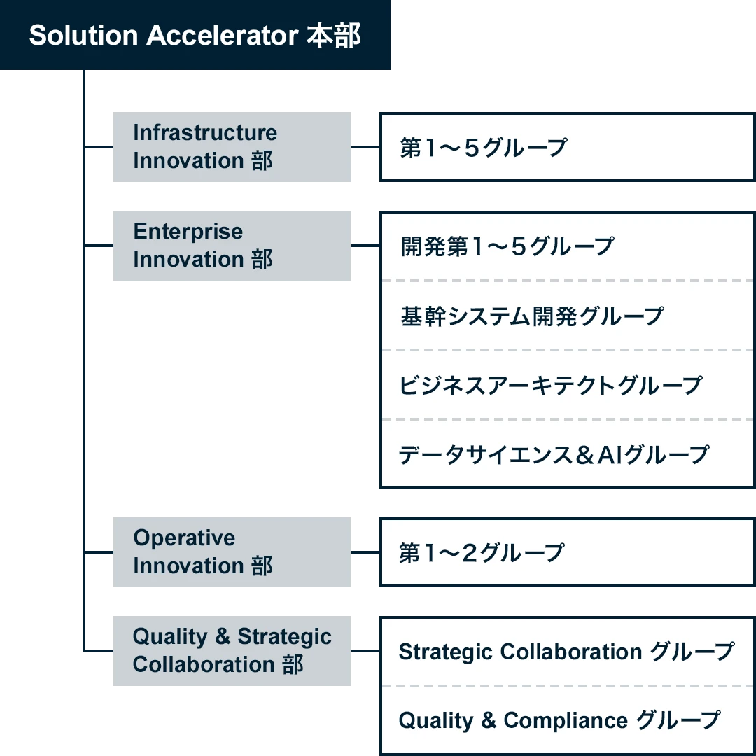 Solution Accelerator本部