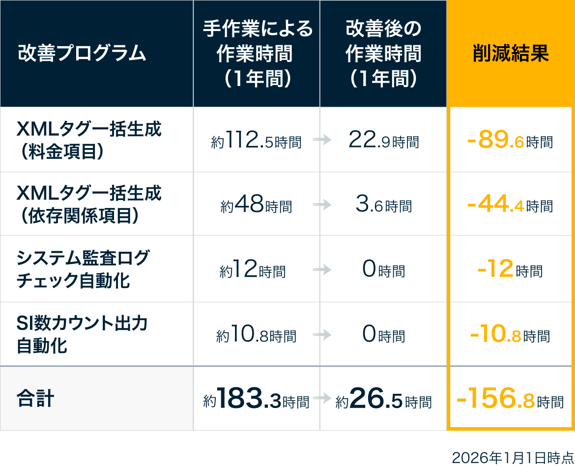 業務改善プログラムによる削減結果の比較表。手作業による年間作業時間 約183.3時間が、自動化などの改善により約26.5時間まで短縮され、合計で年間156.8時間の削減を実現