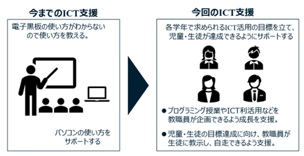 今までのICT支援と、今回のICT支援を比較した図。【今までのICT支援】電子黒板の使い方がわからないので使い方を教える。パソコンの使い方をサポートする。【今回のICT支援】各学年で求められるICT活用の目標を立て、児童・生徒が達成できるようにサポートする。プログラミング授業やICT利活用などを教職員が企画できるよう成長を支援。児童・生徒の目標達成に向け、教職員が生徒に教示し、自走できるよう支援。