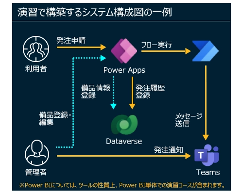 演習で構築するシステム構成図の一例 演習で構築するシステム構成図の一例