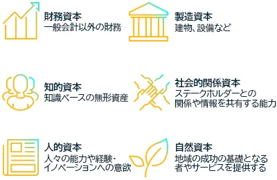 1「財務資本:一般会計以外の財務」、2「知的資本:知識ベースの無形資産」、3「人的資本:人々の能力や経験及びイノベーションへの意欲」、4「製造資本:建物、設備など」、5「社会関係資本:ステークホルダーとの関係や情報を共有する能力」、6「自然資本:地域の成功の基礎となる物やサービスを提供する」 1「財務資本:一般会計以外の財務」、2「知的資本:知識ベースの無形資産」、3「人的資本:人々の能力や経験及びイノベーションへの意欲」、4「製造資本:建物、設備など」、5「社会関係資本:ステークホルダーとの関係や情報を共有する能力」、6「自然資本:地域の成功の基礎となる物やサービスを提供する」